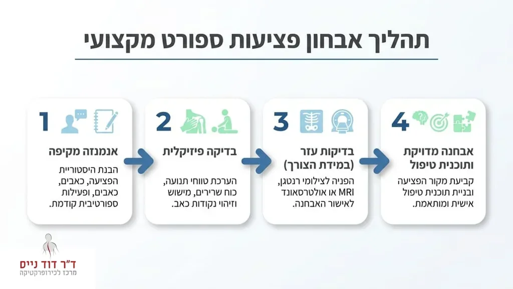 לאחר הפסקה העוסקת באבחון פציעות ספורט על ידי גורם מקצועי אבחון פציעות ספורט במרפאה מקצועית
